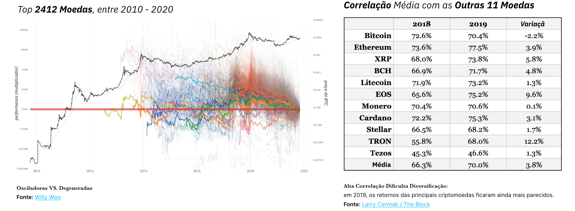 Feed: ⚰️ Osciladoras & Degeneradas: Só Existem 2 Tipos de Altcoins -  Paradigma Education